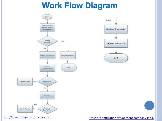 business process modeling tutorial