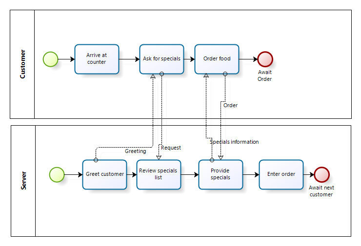 business process modeling tutorial