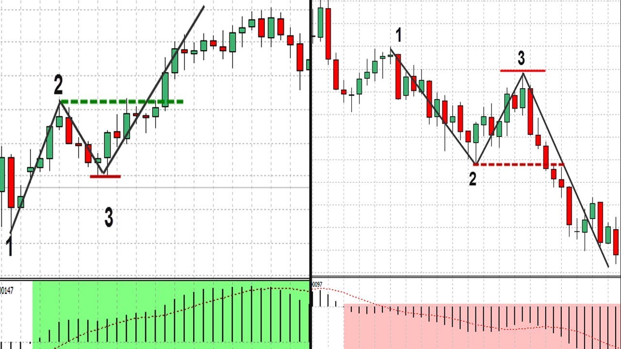 price action forex trading strategies tutorial